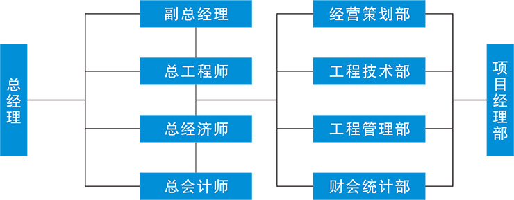 组织构架